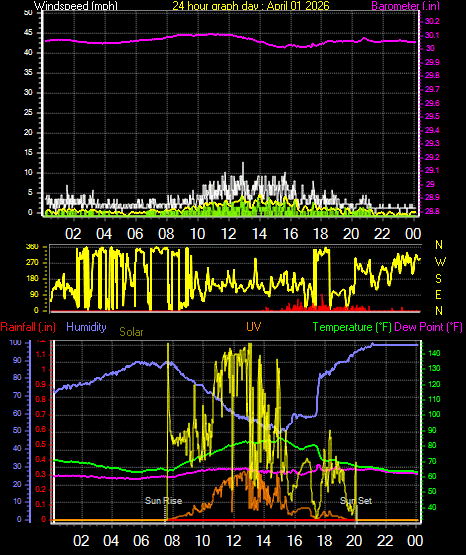 24 Hour Graph for Day 01