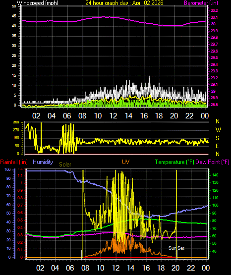 24 Hour Graph for Day 02
