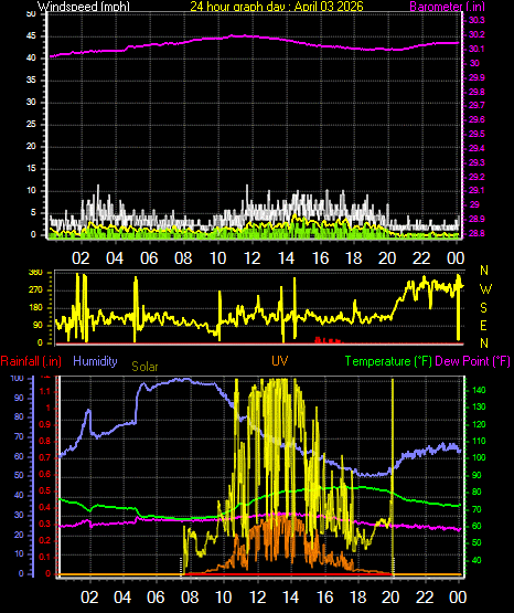 24 Hour Graph for Day 03