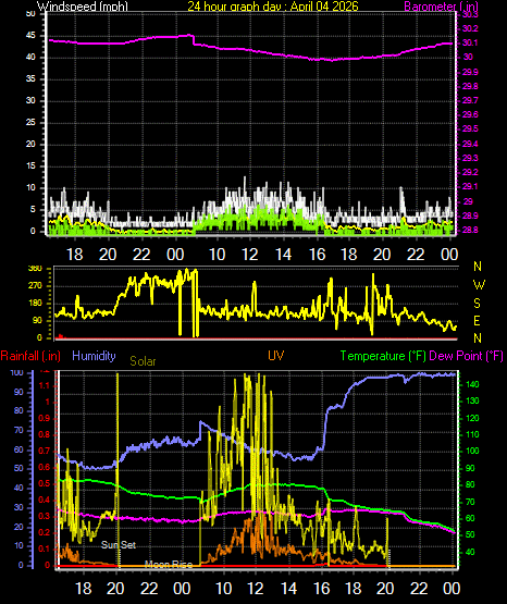 24 Hour Graph for Day 04