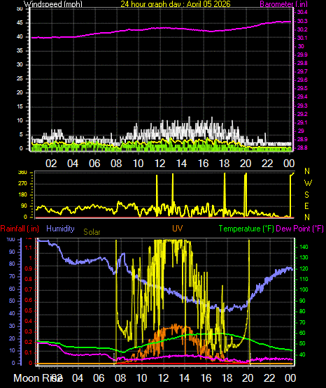 24 Hour Graph for Day 05