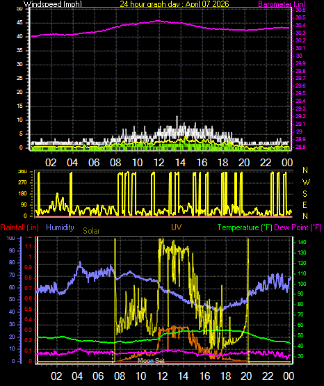 24 Hour Graph for Day 07