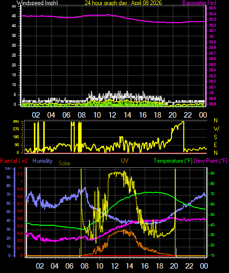 24 Hour Graph for Day 08