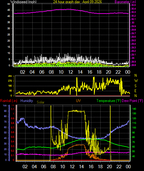 24 Hour Graph for Day 09
