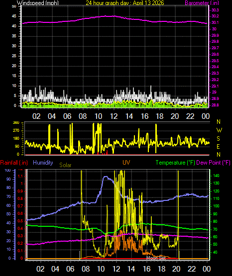 24 Hour Graph for Day 13