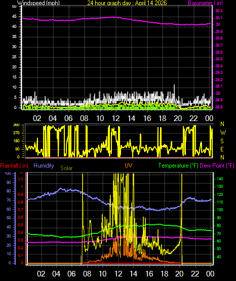 24 Hour Graph for Day 14