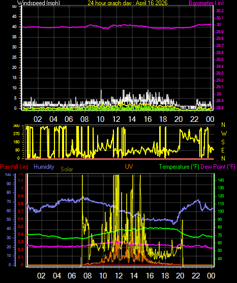 24 Hour Graph for Day 16