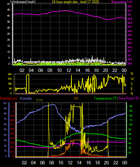 24 Hour Graph for Day 17