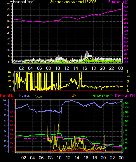 24 Hour Graph for Day 18