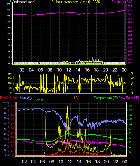 24 Hour Graph for Day 01