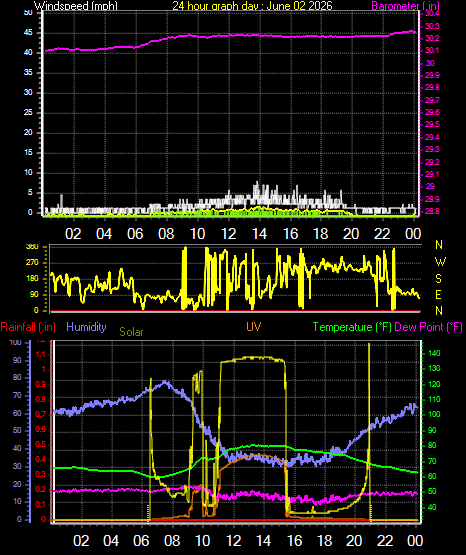 24 Hour Graph for Day 02