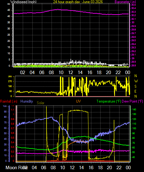 24 Hour Graph for Day 03