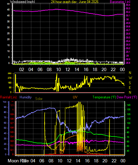 24 Hour Graph for Day 04