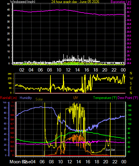 24 Hour Graph for Day 05