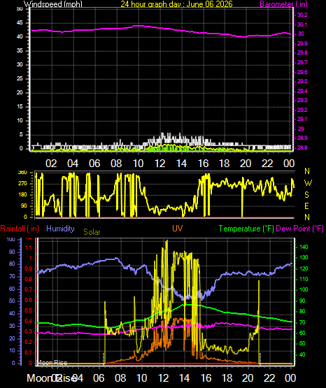 24 Hour Graph for Day 06