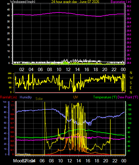 24 Hour Graph for Day 07