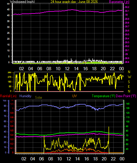 24 Hour Graph for Day 08