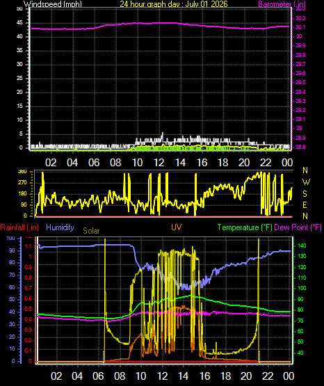 24 Hour Graph for Day 01