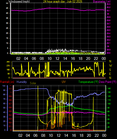 24 Hour Graph for Day 02