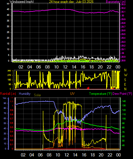 24 Hour Graph for Day 03