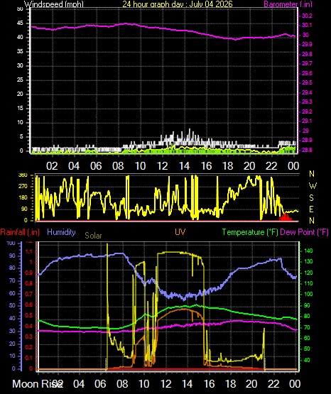 24 Hour Graph for Day 04