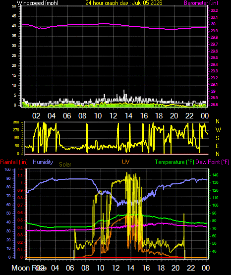 24 Hour Graph for Day 05