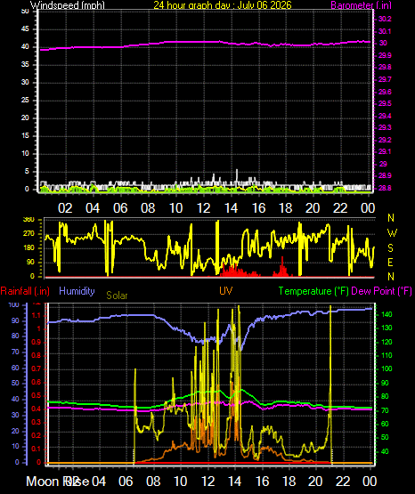 24 Hour Graph for Day 06
