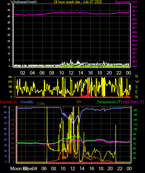 24 Hour Graph for Day 07
