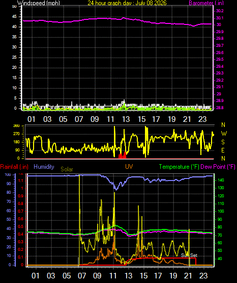 24 Hour Graph for Day 08