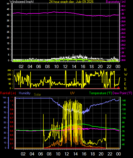 24 Hour Graph for Day 09