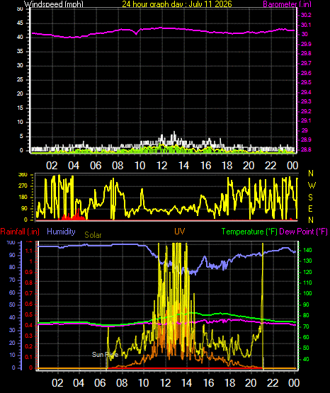 24 Hour Graph for Day 11