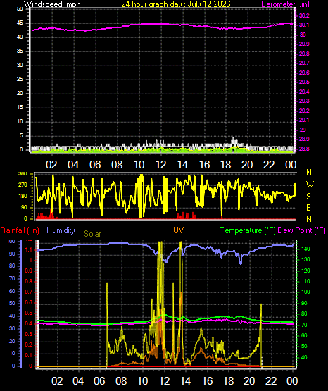 24 Hour Graph for Day 12