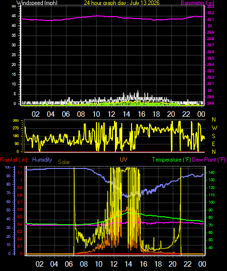 24 Hour Graph for Day 13