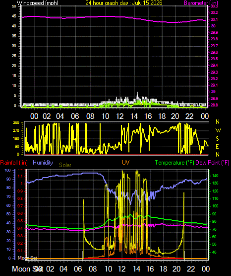 24 Hour Graph for Day 15