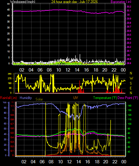 24 Hour Graph for Day 17