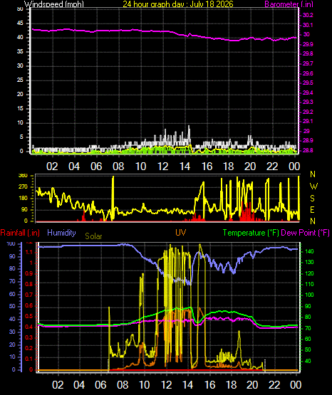 24 Hour Graph for Day 18
