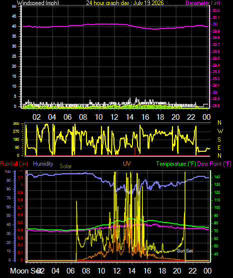24 Hour Graph for Day 19