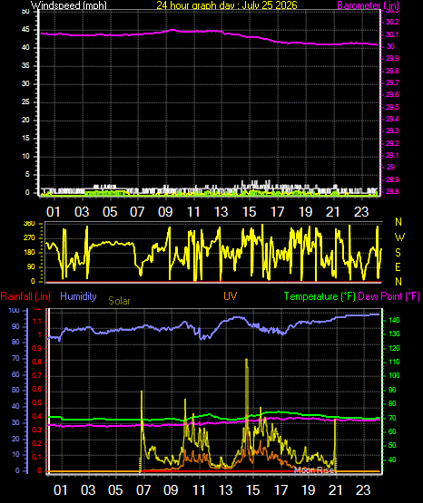 24 Hour Graph for Day 25