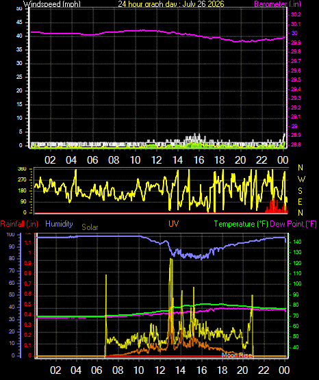 24 Hour Graph for Day 26