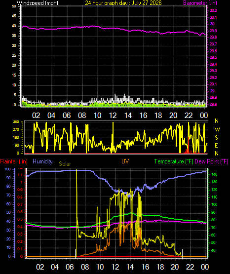 24 Hour Graph for Day 27