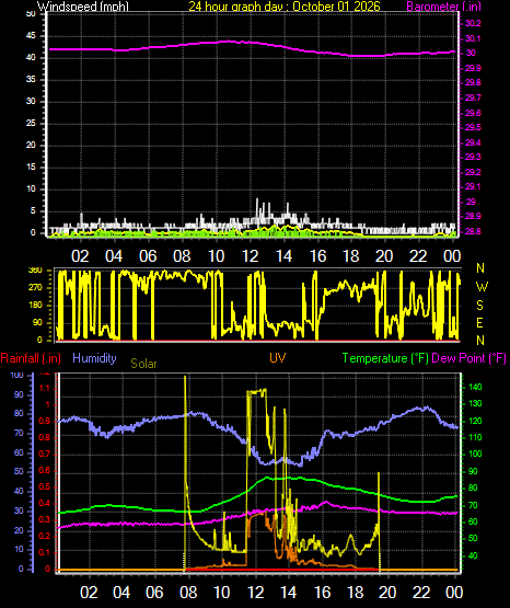 24 Hour Graph for Day 01