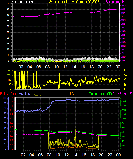 24 Hour Graph for Day 02
