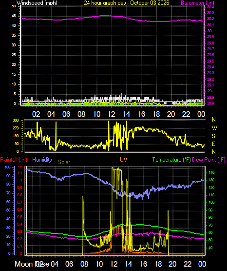 24 Hour Graph for Day 03