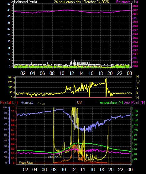 24 Hour Graph for Day 04