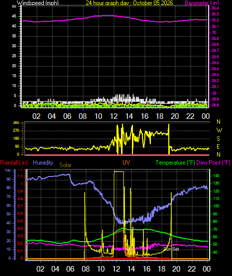 24 Hour Graph for Day 05