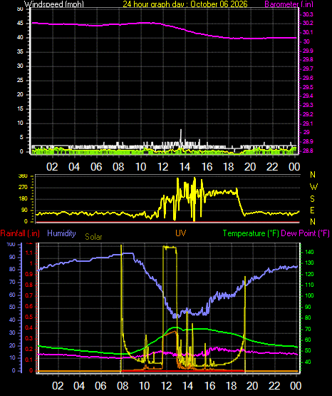24 Hour Graph for Day 06