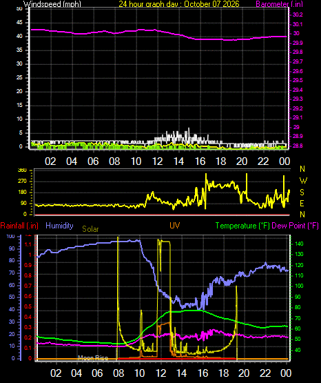 24 Hour Graph for Day 07