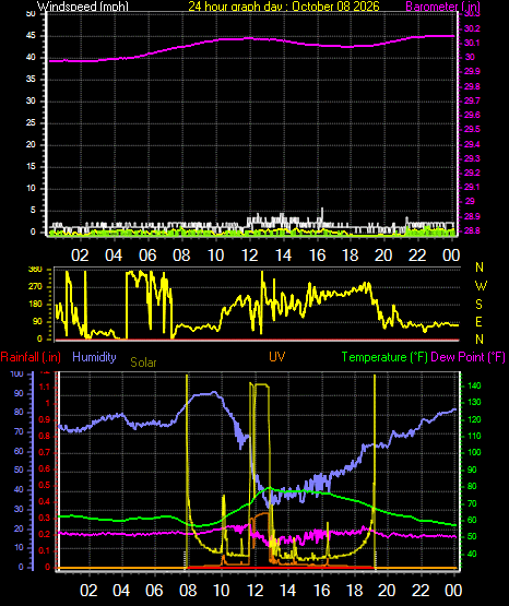 24 Hour Graph for Day 08