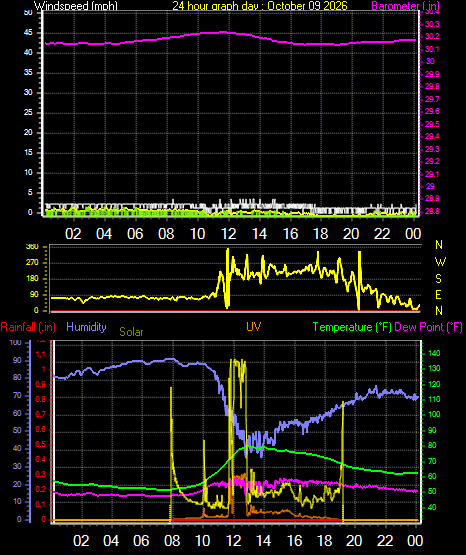 24 Hour Graph for Day 09