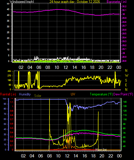 24 Hour Graph for Day 12